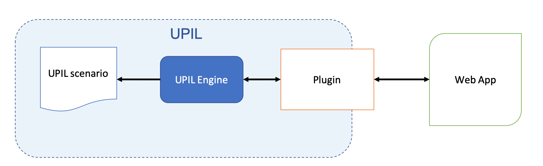 UPIL Overview